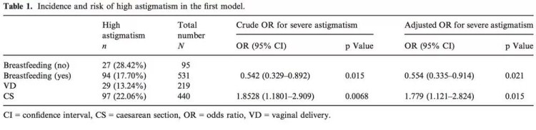 表1:剖宫产与顺产儿童严重散光患病率和风险分析